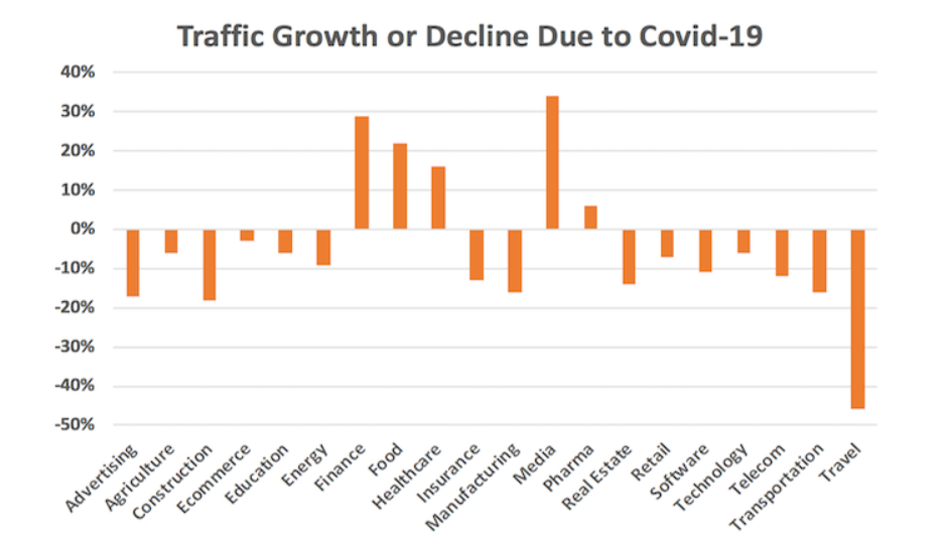 Traffic Growth and Decline SEO - COVID-19